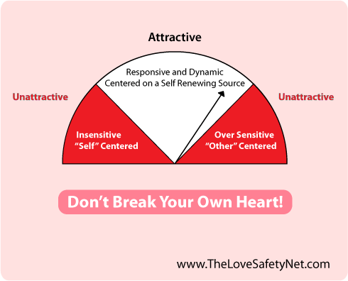 A graphic describing that attractiveness is in between being too sensitive and too insensitive